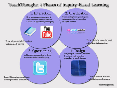 4 Phases of Inquiry-Based Learning: A Guide For Teachers | Professional Learning for Busy Educators | Scoop.it