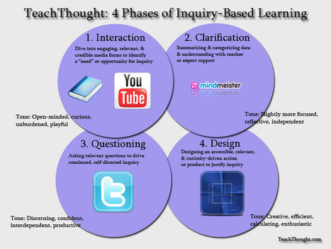 4 Phases of Inquiry-Based Learning: A Guide For Teachers | Education & Technology | Scoop.it