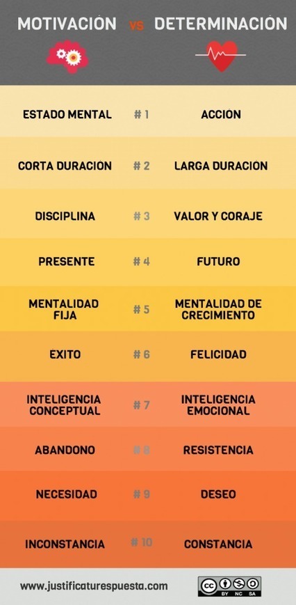 10 diferencias entre motivación y determinación [INFOGRAFÍA] | E-Learning-Inclusivo (Mashup) | Scoop.it