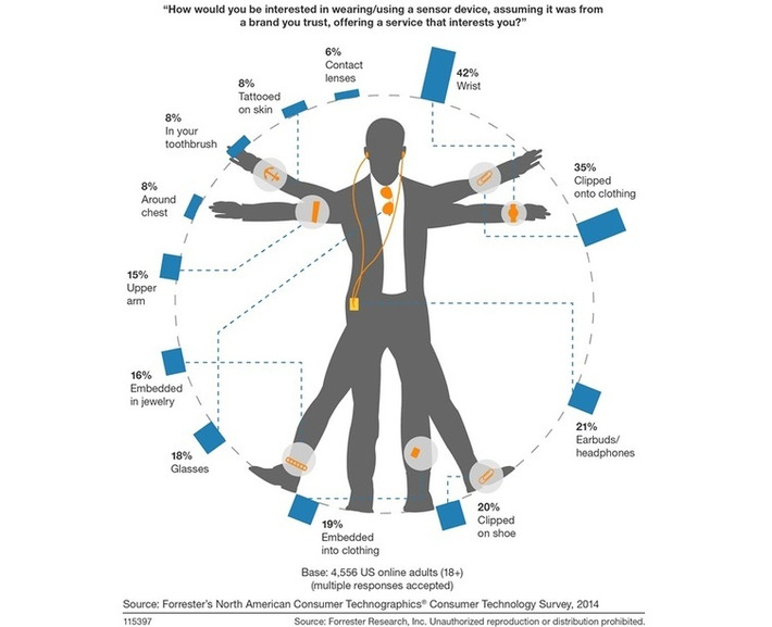 Wearable Computing: Ready To Take Off via @LeWeb | WHY IT MATTERS: Digital Transformation | Scoop.it