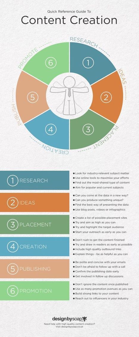 Guía para crear contenido de calidad [Infografía] | Bibliotecas Escolares Argentinas | Scoop.it