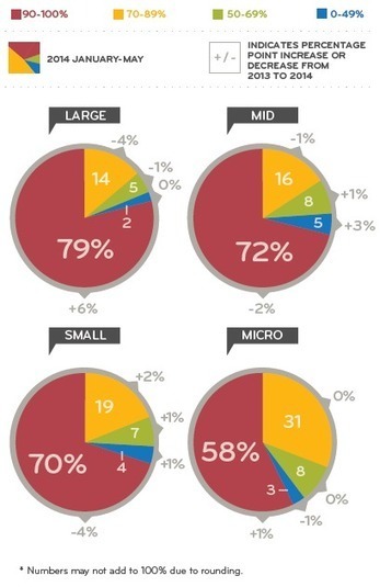 2014 Proxy Season Mid-Year Review - Harvard | Gouvernance - Veille quotidienne | Scoop.it