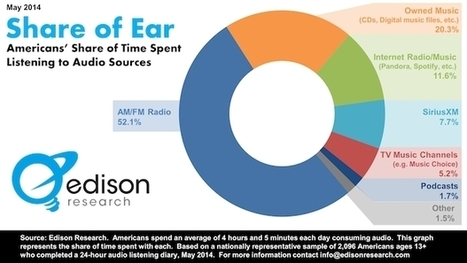 The Average American Listens to Four Hours of Music Each Day | SPIN | Public Relations & Social Marketing Insight | Scoop.it