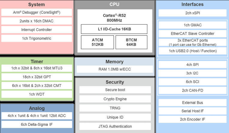 Renesas RZ/T2L Arm Cortex-R52 microprocessor em...