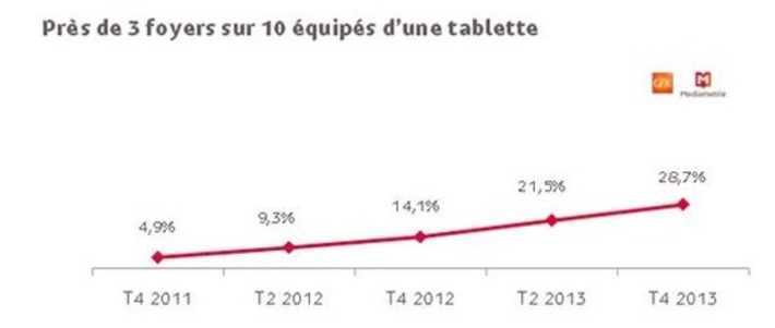 [Etude] Près de 8 millions de foyers français équipés d’une tablette | Digitalisation & Distributeurs | Scoop.it