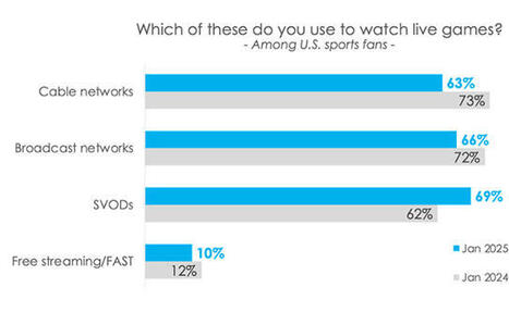 Hub: Sports Audiences Have Embraced Streaming | AVIA OTT NEWSLETTER | Scoop.it