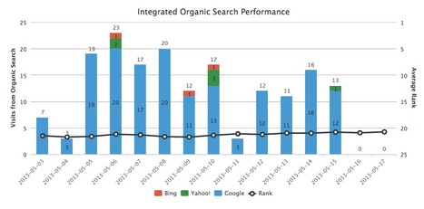 5 Enterprise SEO Platforms to Consider | Infographics and Social Media | Scoop.it