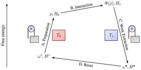 Maximizing Free Energy Gain | Papers | Scoop.it