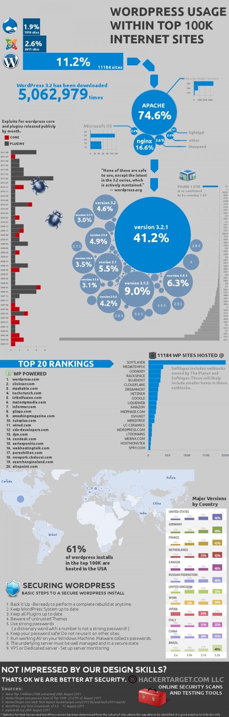 30 Must Read Infographics on Social Media | You the Designer | The 21st Century | Scoop.it