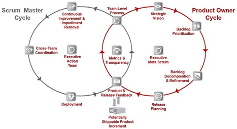 scrum-at-scale-guide-read-online | Devops for Growth | Scoop.it