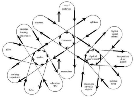Classroom as a Complex Adaptive System | Inquiry | Scoop.it