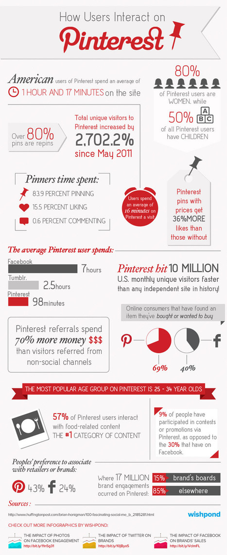 How Users Interact with Pins on Pinterest – infographic | SocialMedia_me | Scoop.it