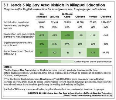 San Francisco&rsquo;s Multilingual Schools Could Forge Path if California Measure Succeeds | San Francisco Public Press | Benefits of Bilingualism | Scoop.it