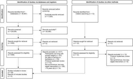 A systematic review of influences on engagement with remote health interventions targeting weight management for individuals living with excess weight | International Journal of Obesity | GAFAMS, STARTUPS & INNOVATION IN HEALTHCARE by PHARMAGEEK | Scoop.it