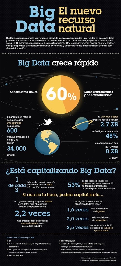 Big Data: el nuevo recurso natural #infografia #infographic #internet | Las TIC y la Educación | Scoop.it