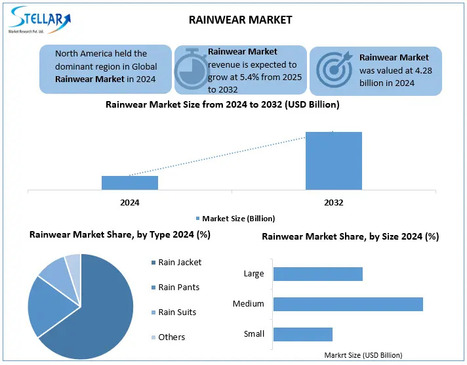 Rainwear Market To Reach USD 6.18 billion by 2032, Trends, Growth Opportunities, and Forecast 2024–2032 - Waste Management & Recycling News Today - EIN Presswire | Industry 411 - Waste Management | Scoop.it
