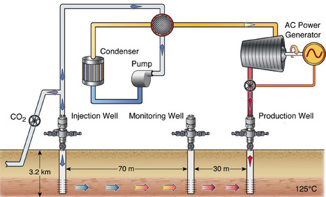 Pump CO2 into the earth to create electricity ? | Energies Renouvelables | Scoop.it