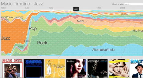 Music Timeline | Artistry and Inspiration | Scoop.it