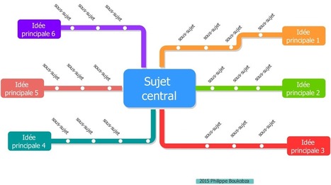 Heuristiquement: Un outil gratuit pour hybrider carte mentale et plan de métro | L'eVeille | Scoop.it