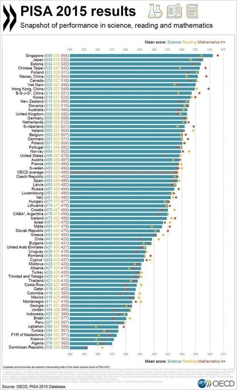 More creative thinking - This is how the way the world measures success in education is changing | Univers(al)it&eacute;s | Scoop.it