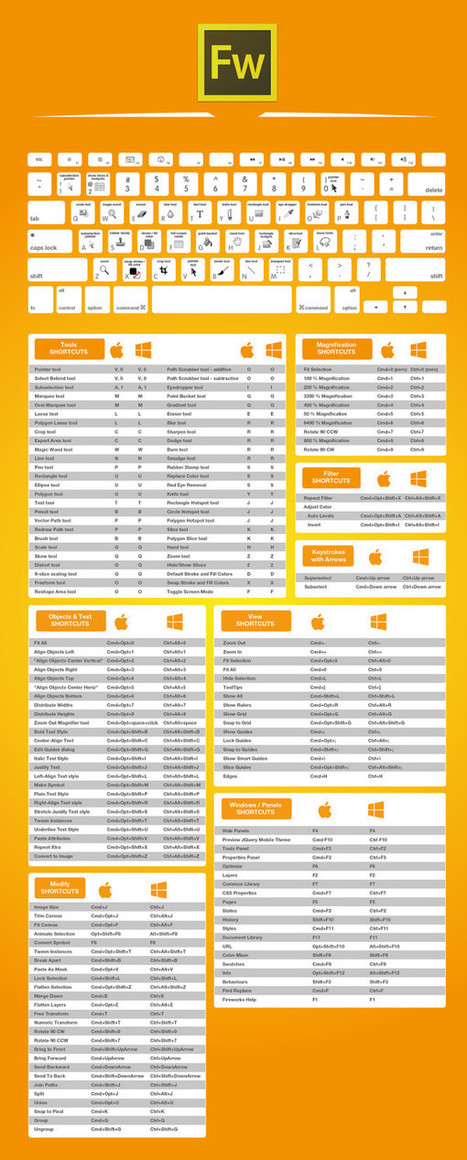 Les raccourcis clavier d'Adobe Photoshop, Illustrator, InDesign, Dreamweaver... (Mac et Windows) - Blog du Modérateur | UseNum - Ressources pédagogiques | Scoop.it