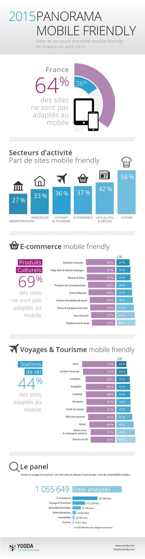 [Infographie] La compatibilité mobile des sites français | Médias sociaux : actualités et pépites du web | Scoop.it