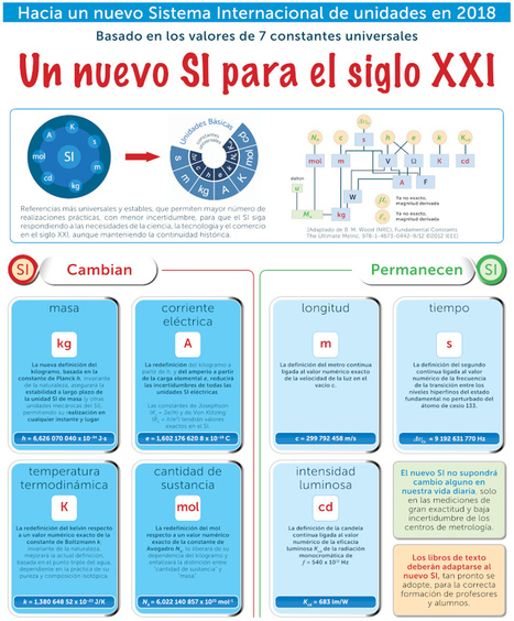  EL-SISTEMA-INTERNACIONAL-DE-UNIDADES-SI | Ciencia-Física | Scoop.it