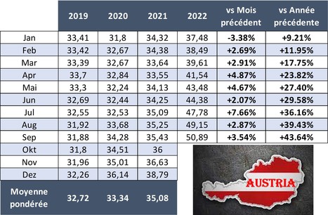 Évolution du prix du lait en Autriche 2019-2022 | Lait de Normandie... et d'ailleurs | Scoop.it