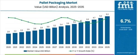 Pallet Packaging - Top Global Industry Trends in 2026 - Waste Management & Recycling News Today - EIN Presswire | Industry 411 - Waste Management | Scoop.it