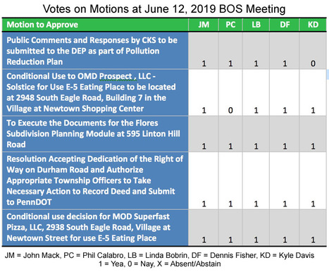 Summary of June 12, 2019, Newtown Township Board of Supervisors Public Meeting: Anti-Pollution, Steak House, Arcadia, Airbnb, Comprehensive Plan, Finances | Newtown News of Interest | Scoop.it