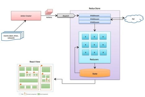 Introduction to Redux and Mobx | JavaScript for Line of Business Applications | Scoop.it