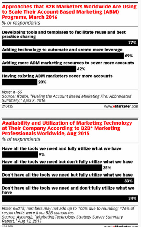 Tools, Technology Are Musts to Advance B2B Account-Based Marketing - eMarketer | The MarTech Digest | Scoop.it