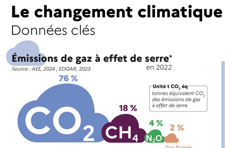 Les chiffres clés du climat 2024 | Veille Éducative - L'actualité de l'éducation en continu | Scoop.it