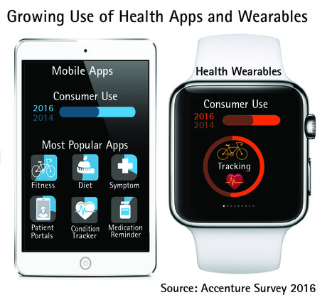 Consumers’ Use of Health Apps and Wearables Doubled in Past Two Years, Accenture Survey Finds | Accenture Newsroom | mHealth- Advances, Knowledge and Patient Engagement | Scoop.it