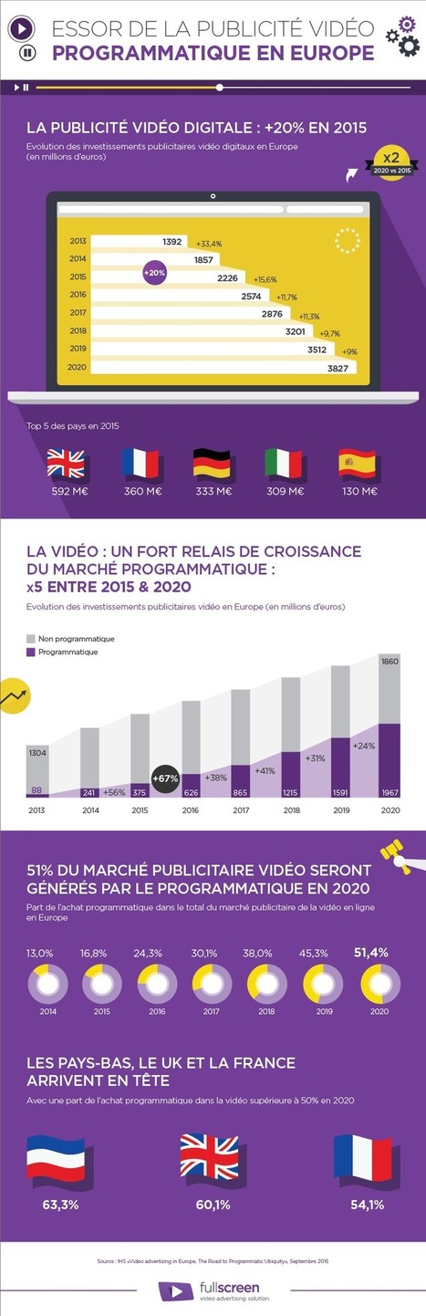 Infographie : Europe : Les achats programmatiques repr&eacute;senteront plus de la moiti&eacute; de la publicit&eacute; vid&eacute;o digitale en 2020 | HiMedia Group | Programmatique | Scoop.it