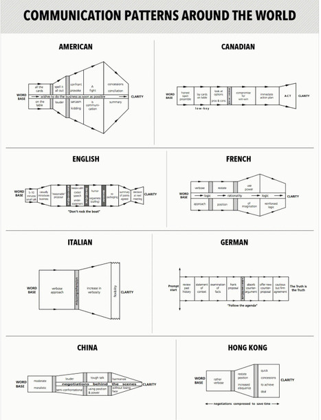 25 Fascinating Charts Of Negotiation Styles Around The World | #HR #RRHH Making love and making personal #branding #leadership | Scoop.it