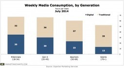 Millennials Spend More Time With Digital Than Traditional Media, But... | Public Relations & Social Marketing Insight | Scoop.it
