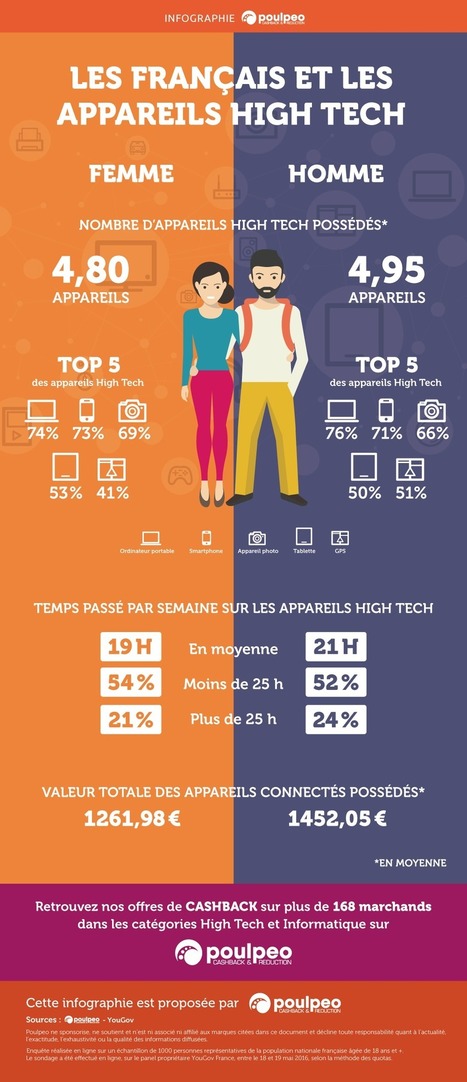 Infographie : la quasi-totalité des Français possèdent au moins un objet connecté | EPN-Actu | Scoop.it