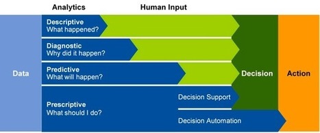 Gartner Says Advanced Analytics Is a Top Business Priority | Big Data & Digital Marketing | Scoop.it