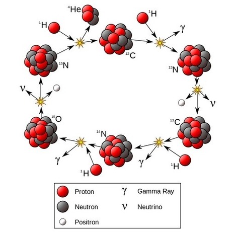 Quarks y Física Cuántica : Blog de Emilio Silvera V. | Universo y Física Cuántica | Scoop.it
