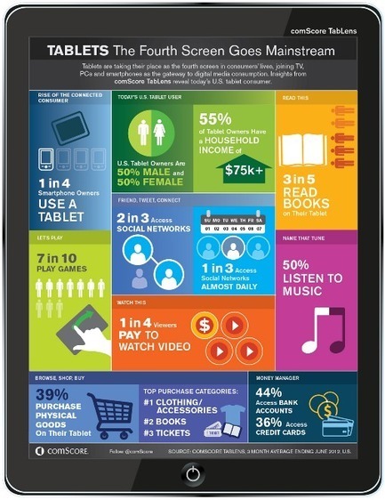 Des utilisateurs plus satisfaits par leurs tablettes que leurs smartphones | 7- DATA, DATA,& MORE DATA IN HEALTHCARE by PHARMAGEEK | Scoop.it