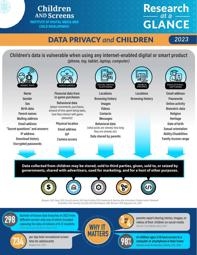 Research at a Glance: Data Privacy and Children...