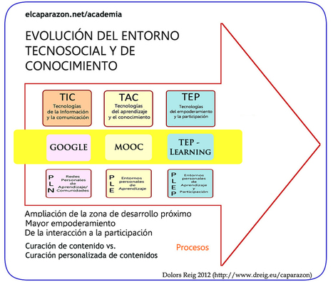 ¿TIC,TAC,TEP? SÍ #TICTACTEP | TIC & Educación | Scoop.it