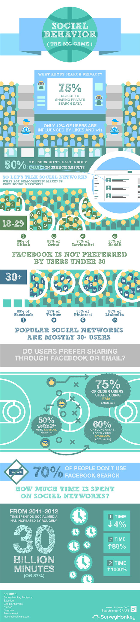 How Are We Using Social Media? [INFOGRAPHIC] | Digital Collaboration and the 21st C. | Scoop.it