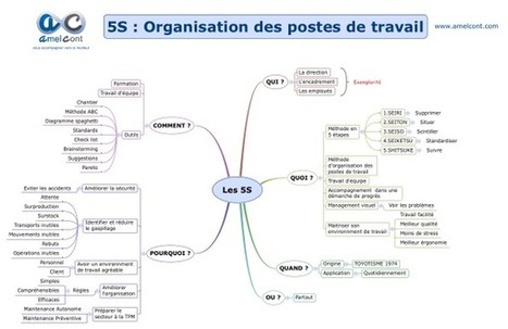BROSSARD Sylvain sur Twitter | Cartes mentales | Scoop.it