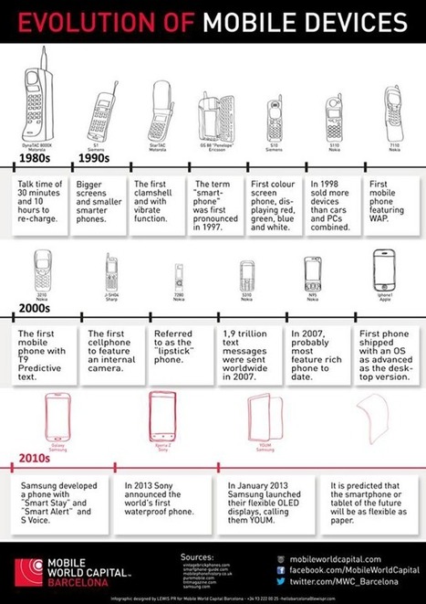 Evoluci&oacute;n del tel&eacute;fono m&oacute;vil | Mobile Technology | Scoop.it