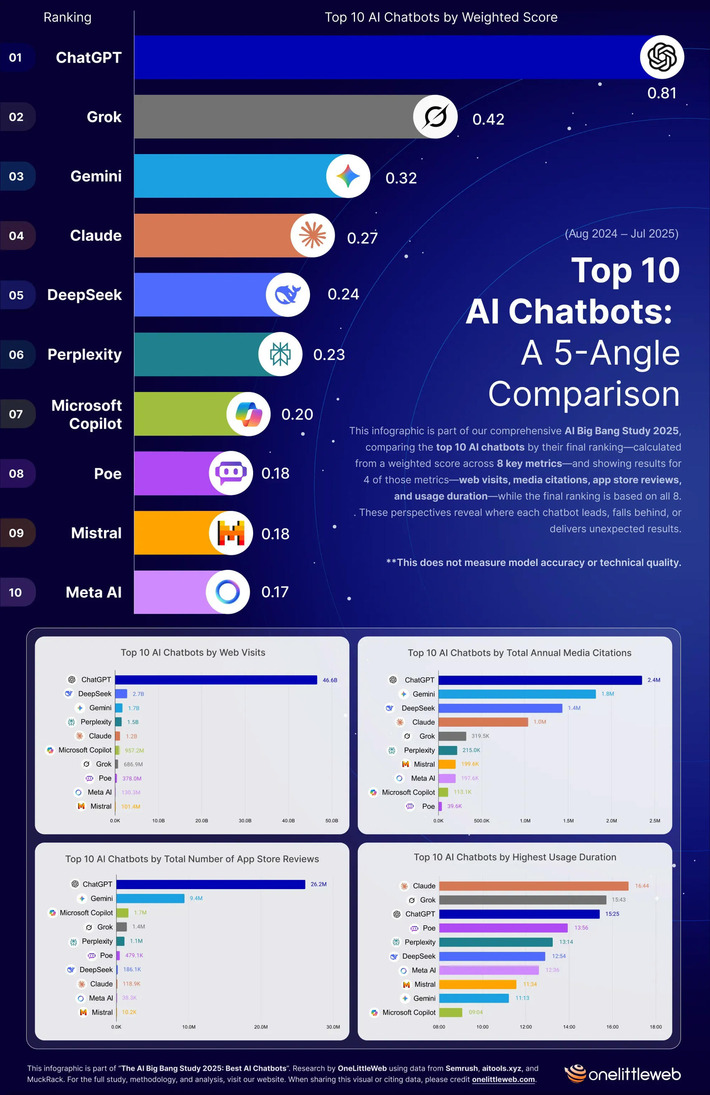 The Top Chatbots, Compared from 5 Angles — The AI Big Bang Study 2025 | Technology Report - Changing Our World | Scoop.it