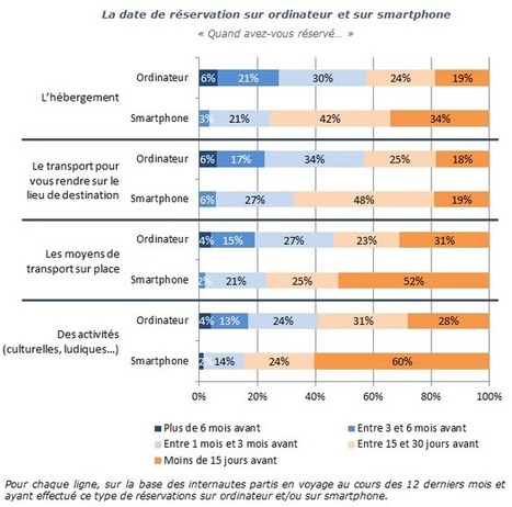 Comment le mobile redessine peu à peu le secteur du tourisme | Tendances du m-tourisme | Scoop.it