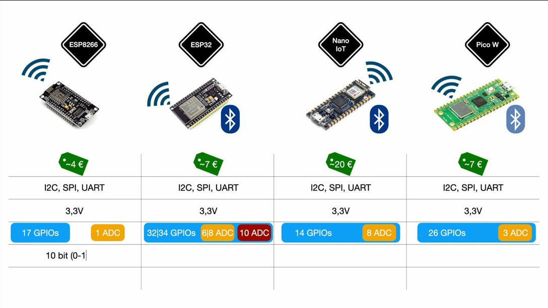 Simple wifi capable microcontrollers - Arduino ...