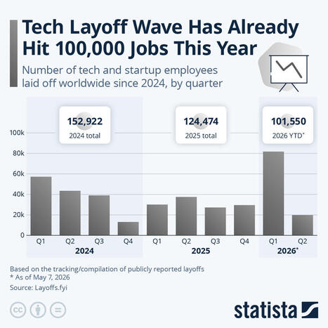 Chart: Tech Layoff Wave Has Already Hit 100,000 Jobs This Year | Statista | Business Report - Making A Difference | Scoop.it